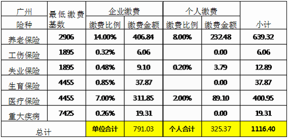 養老保險基數調整
