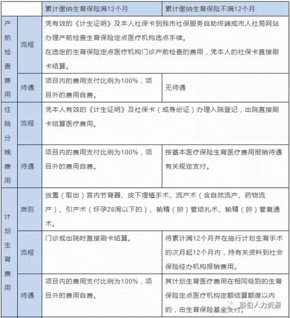 生育保險具體待遇