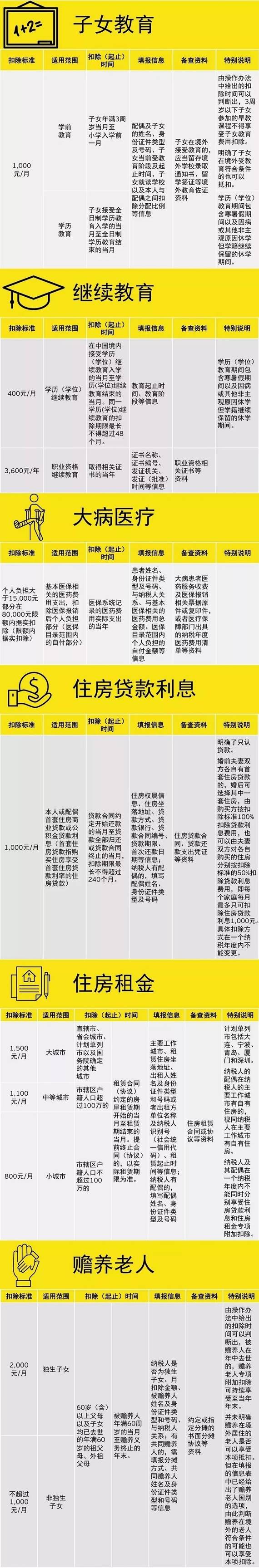 個人所得稅專項附加扣除具體操作規則