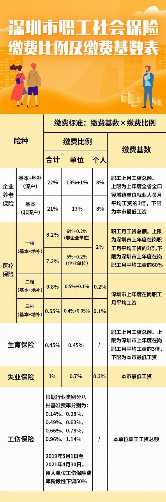 深圳市職工社保繳費比例及繳費基數(shù)表
