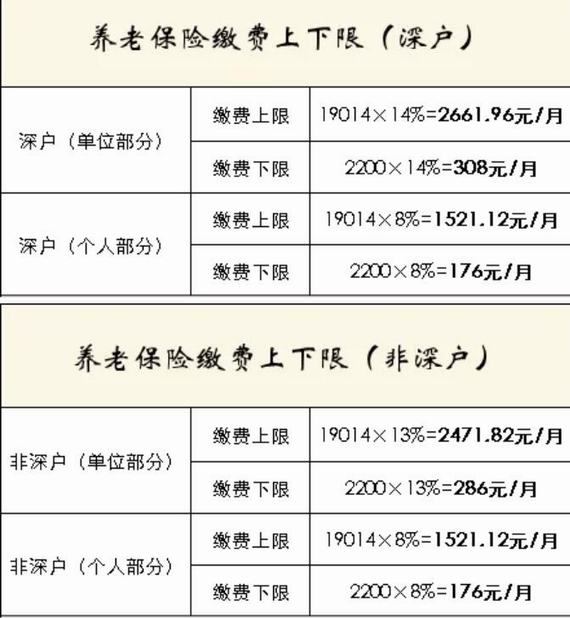 養(yǎng)老保險繳費上下限