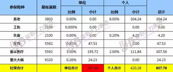 社保減免政策前后對比
