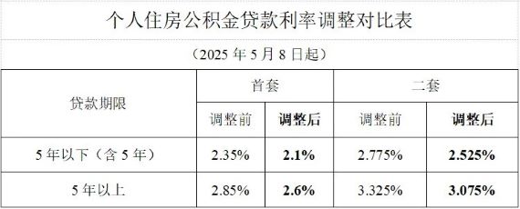 個人住房公積金貸款利率